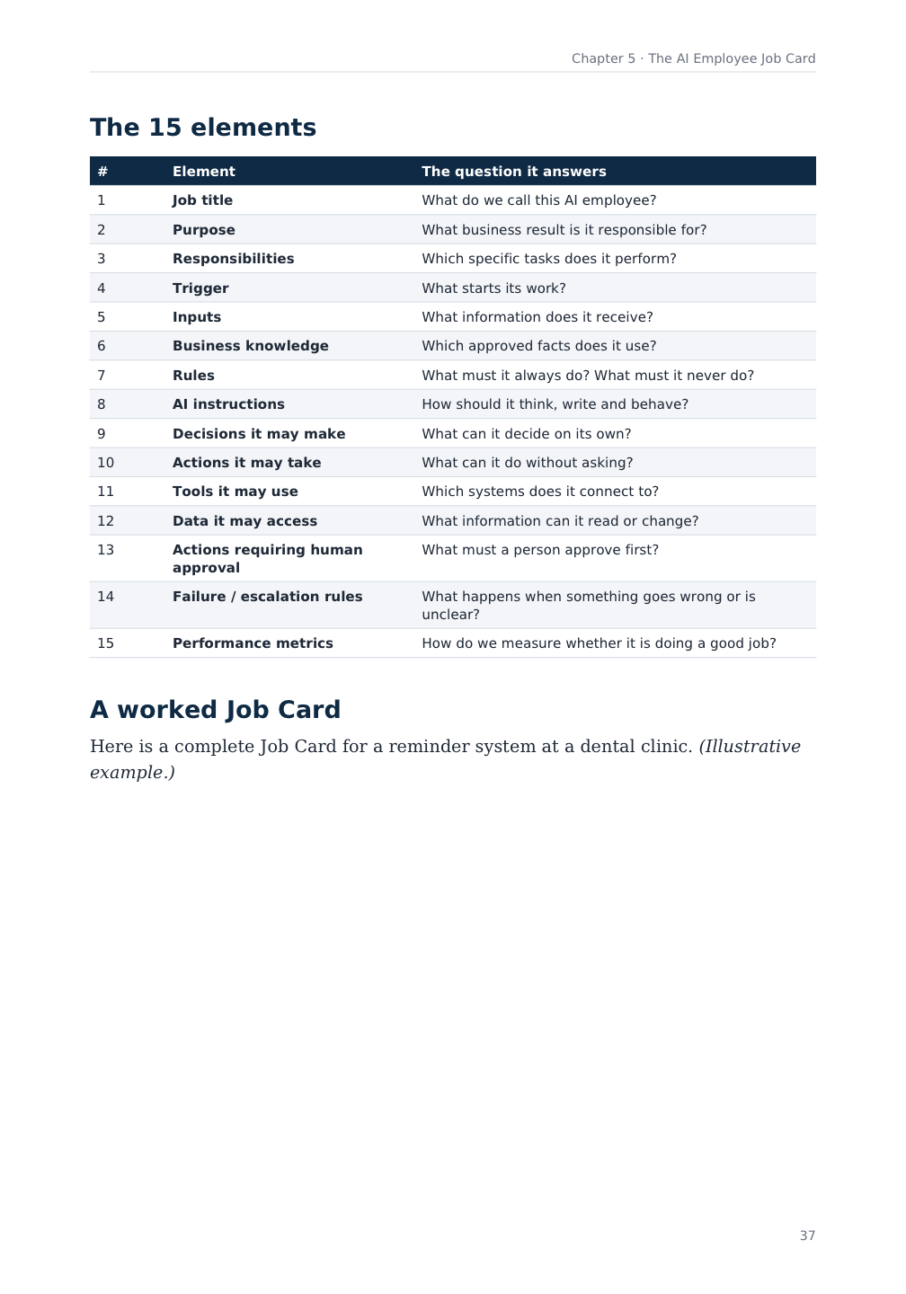 A page from the book showing the 15 elements of the AI Employee Job Card